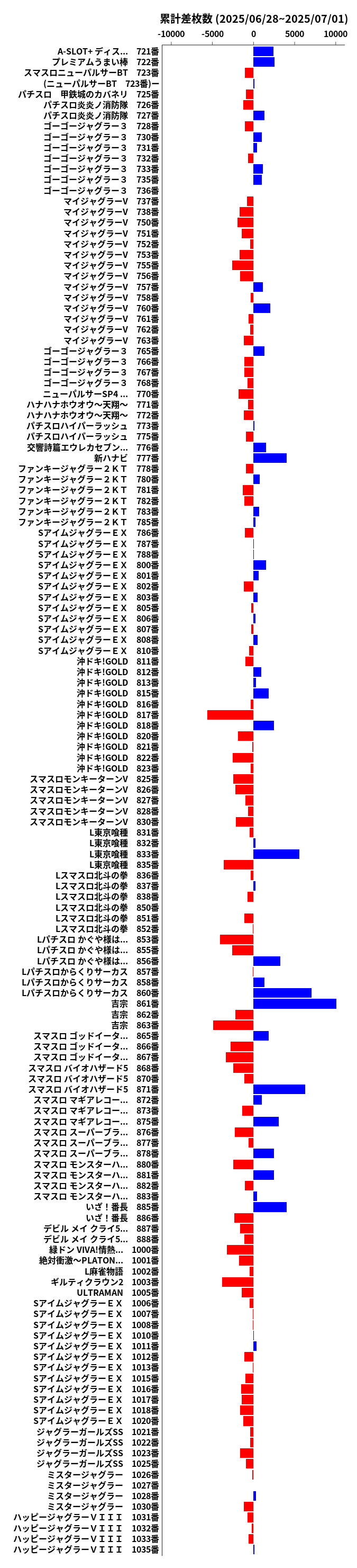 累計差枚数の画像