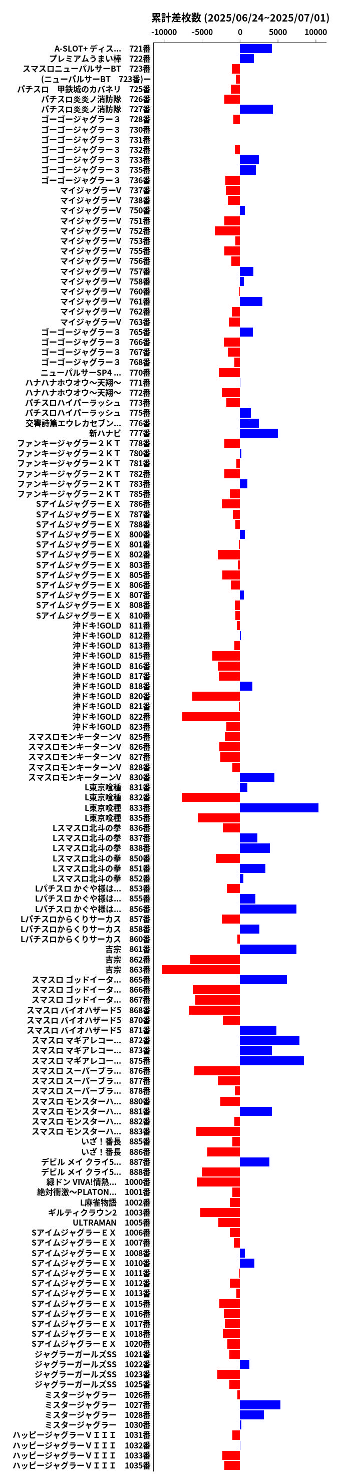 累計差枚数の画像