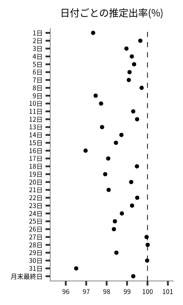 日付ごとの出率