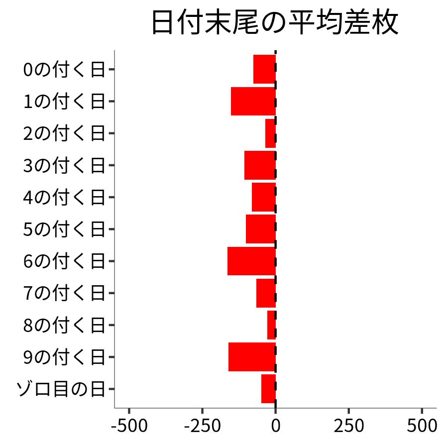日付末尾ごとの平均差枚