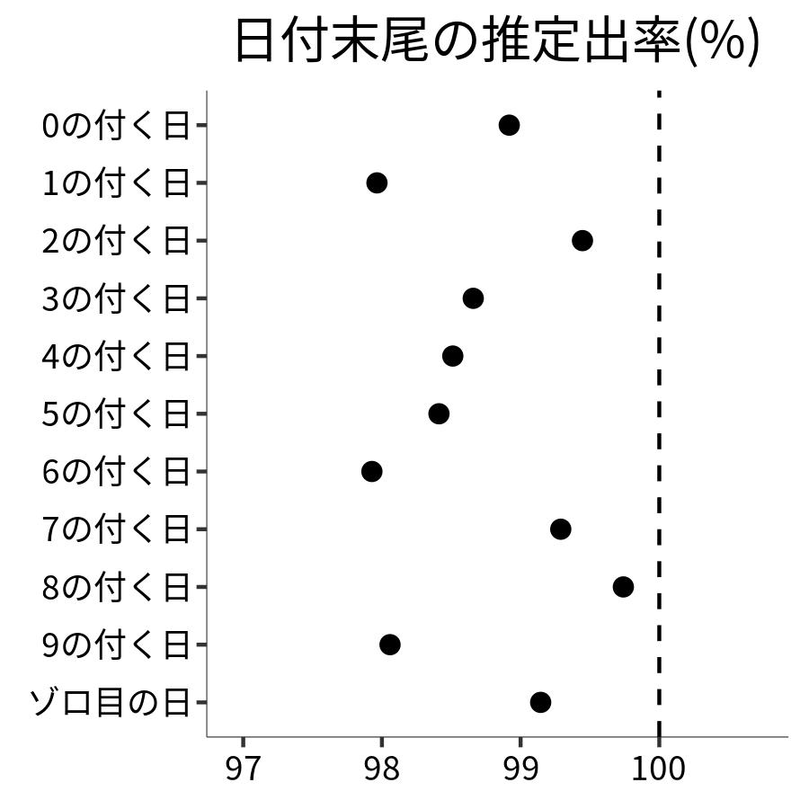 日付末尾ごとの出率