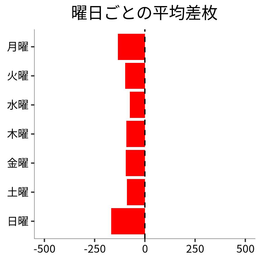 曜日ごとの平均差枚