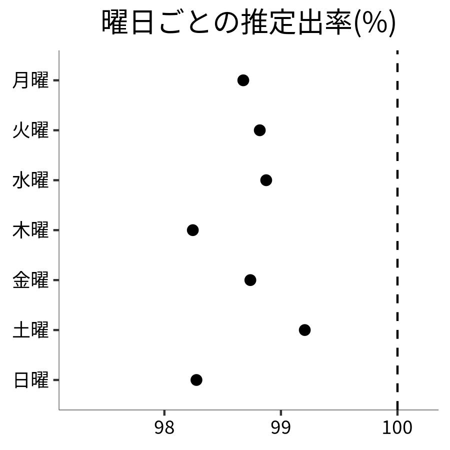 曜日ごとの出率