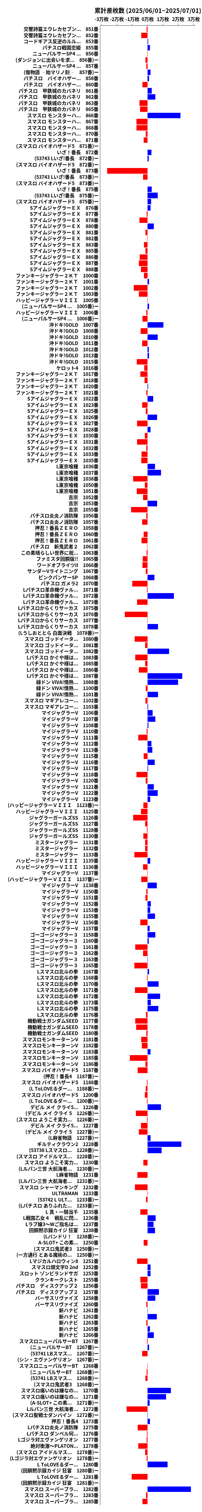 累計差枚数の画像