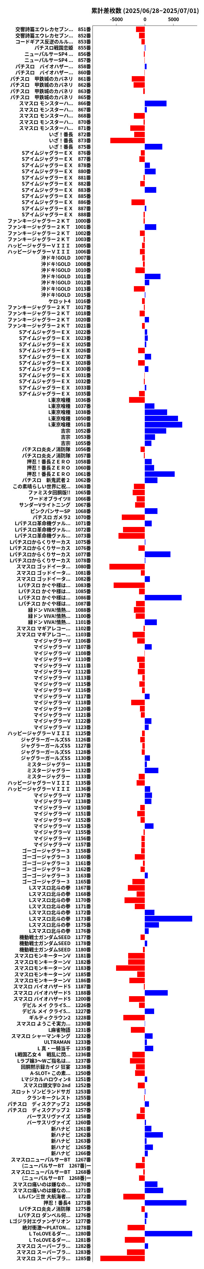 累計差枚数の画像