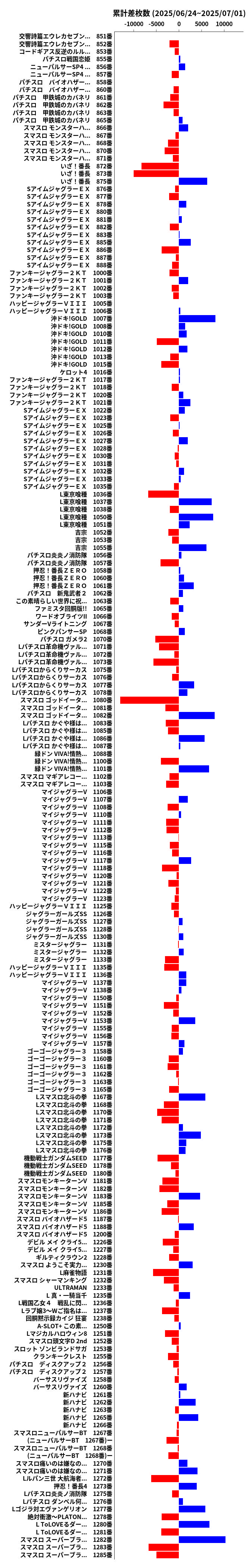 累計差枚数の画像
