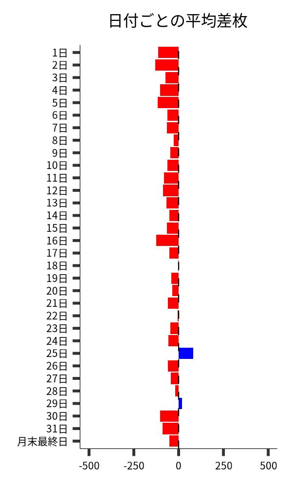 日付ごとの平均差枚