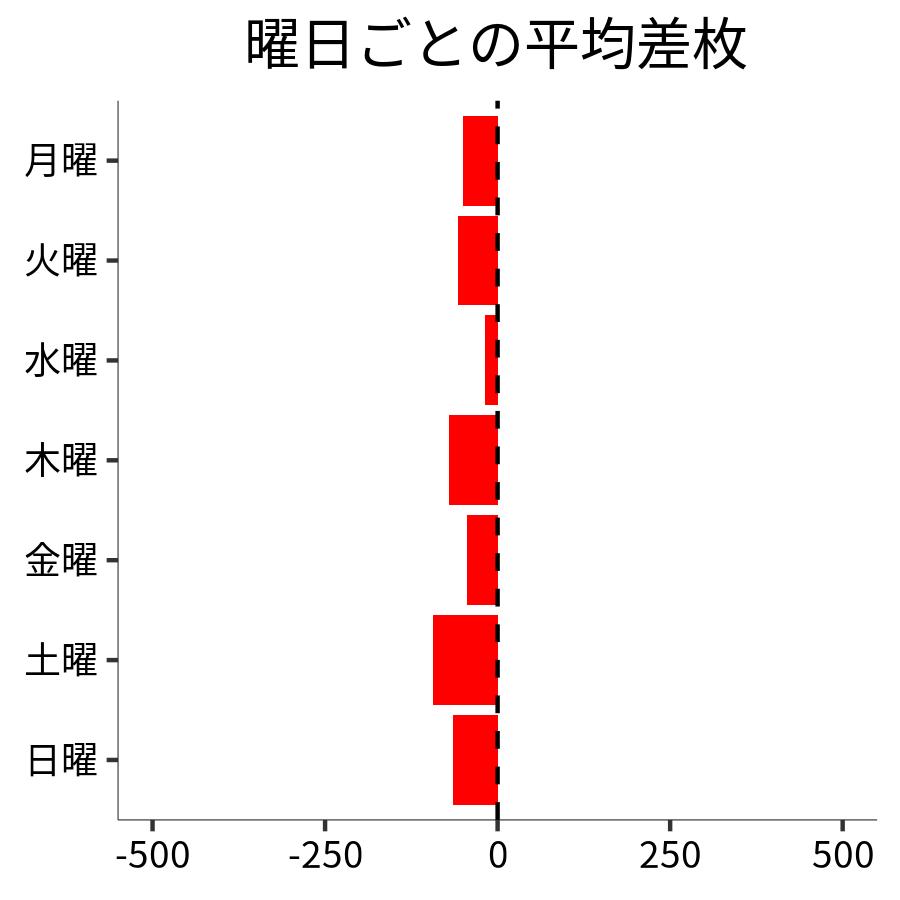曜日ごとの平均差枚