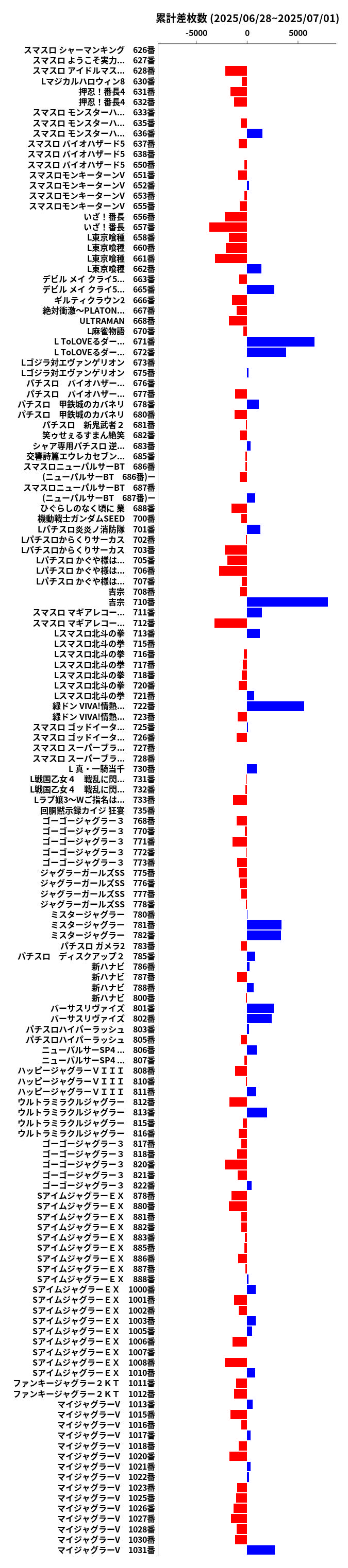 累計差枚数の画像