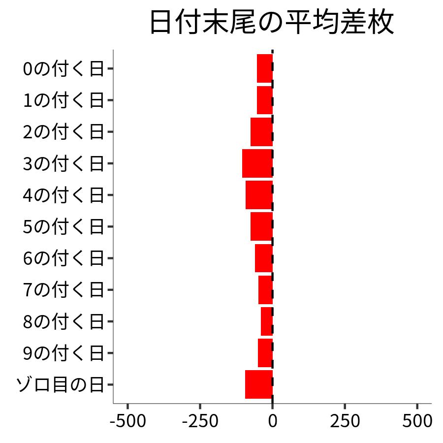 日付末尾ごとの平均差枚