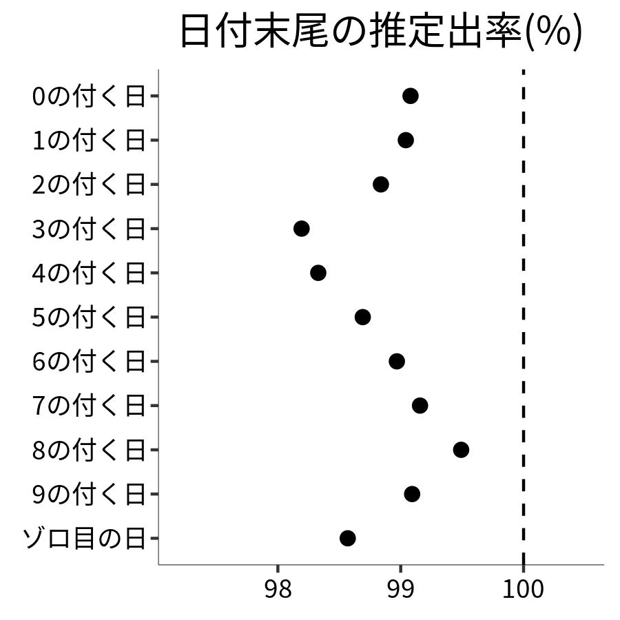 日付末尾ごとの出率