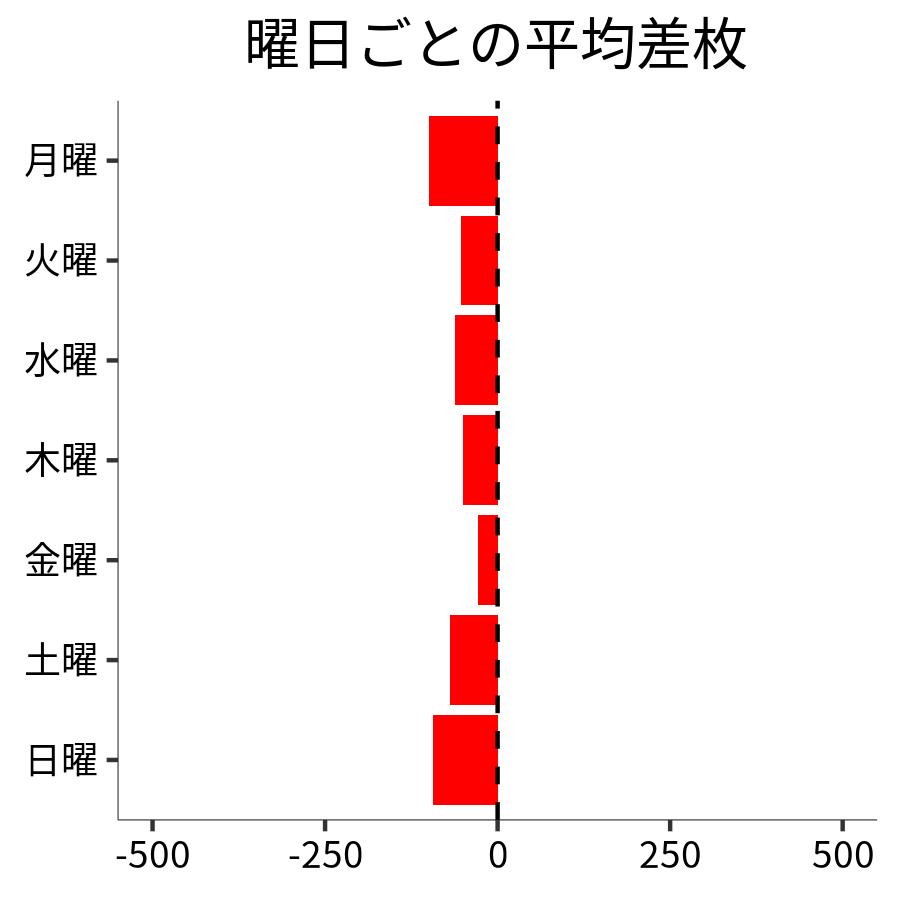 曜日ごとの平均差枚