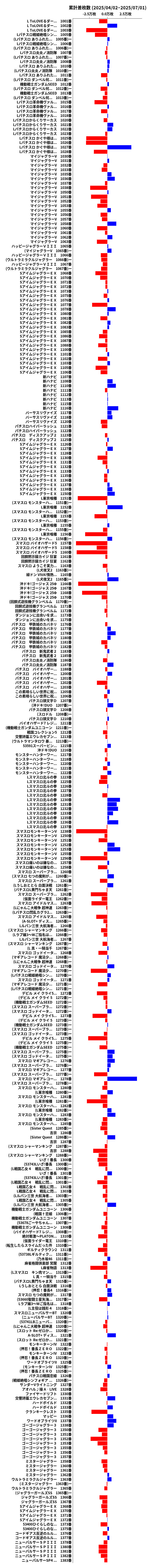 累計差枚数の画像