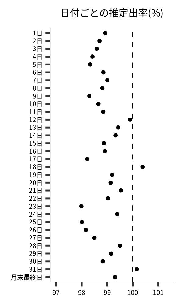日付ごとの出率