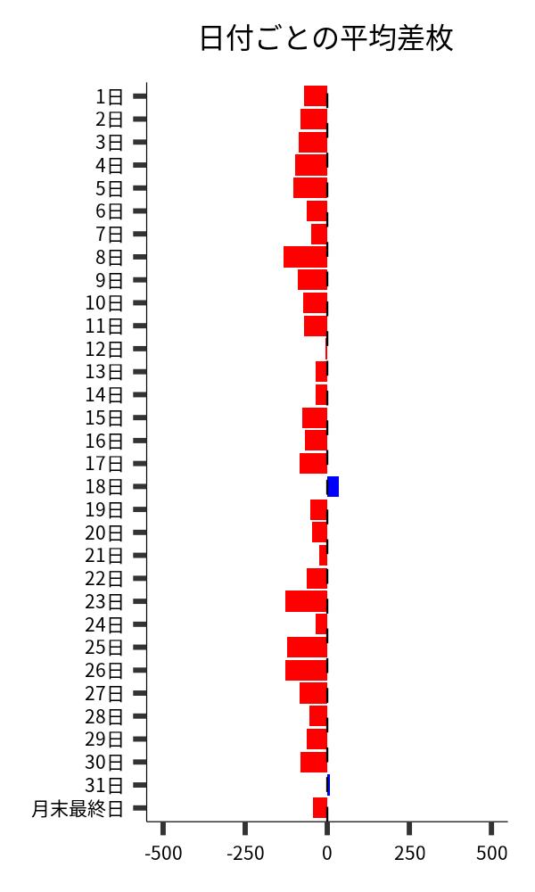 日付ごとの平均差枚