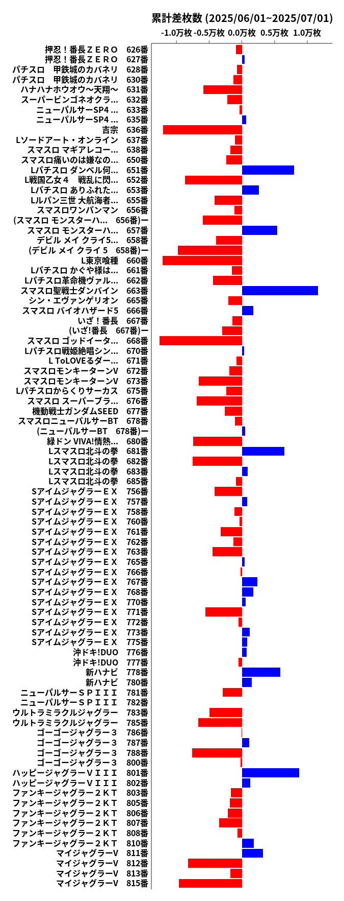 累計差枚数の画像