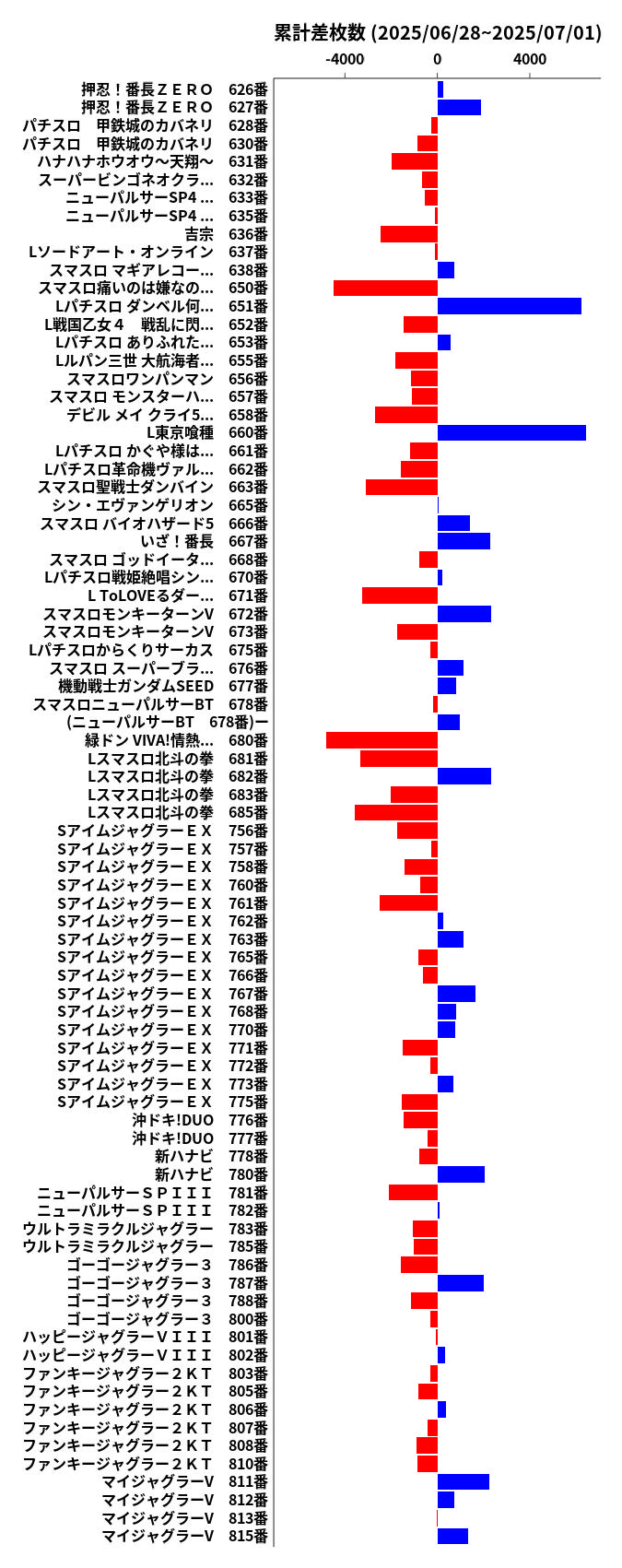 累計差枚数の画像