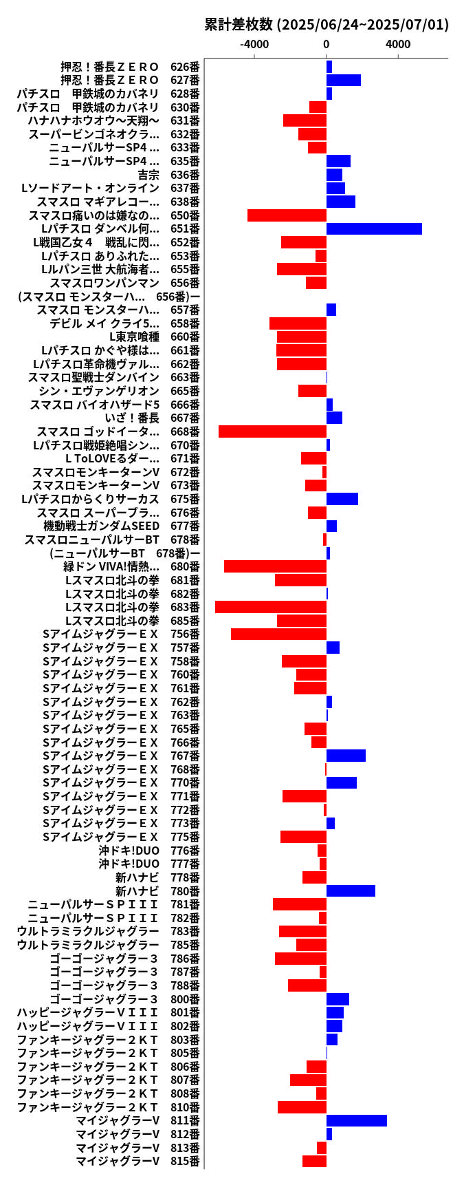 累計差枚数の画像