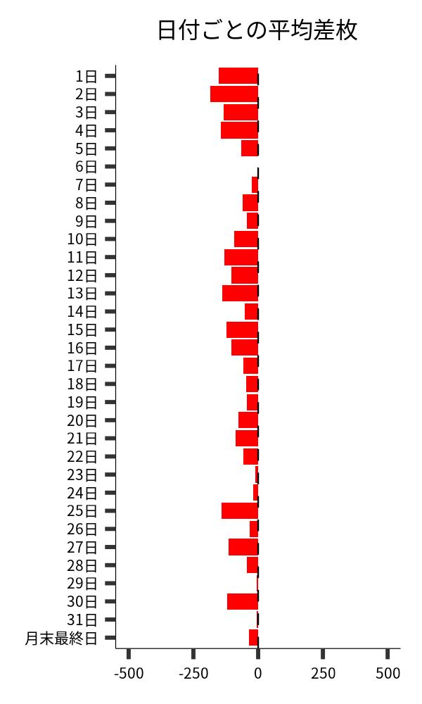 日付ごとの平均差枚