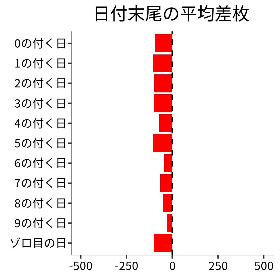 日付末尾ごとの平均差枚