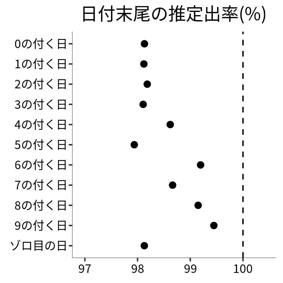 日付末尾ごとの出率