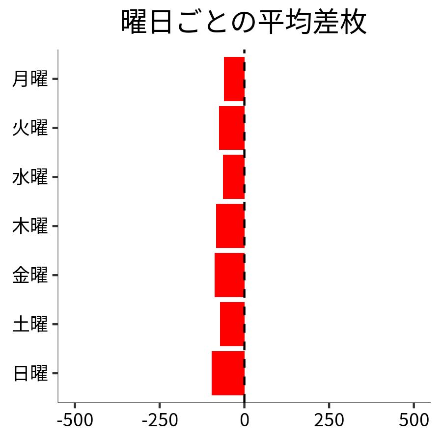 曜日ごとの平均差枚