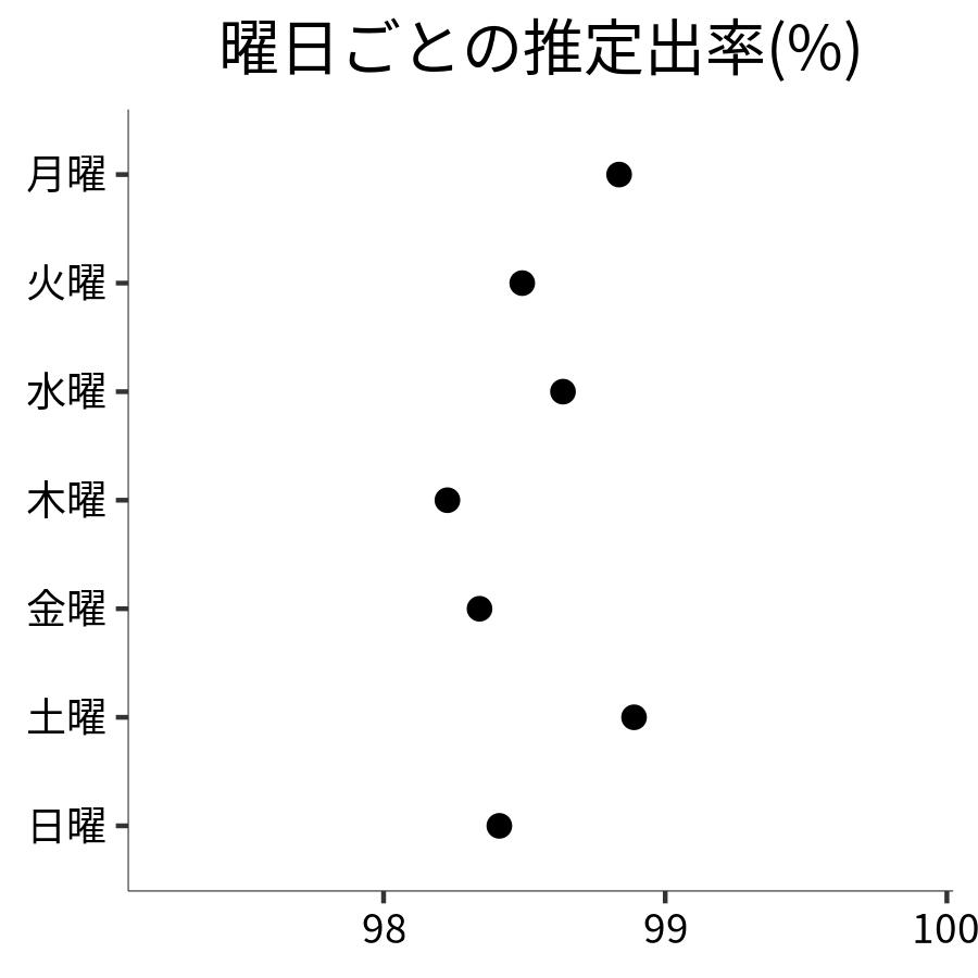 曜日ごとの出率