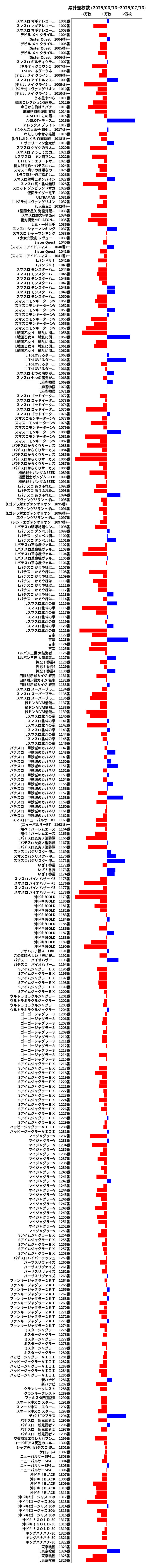 累計差枚数の画像