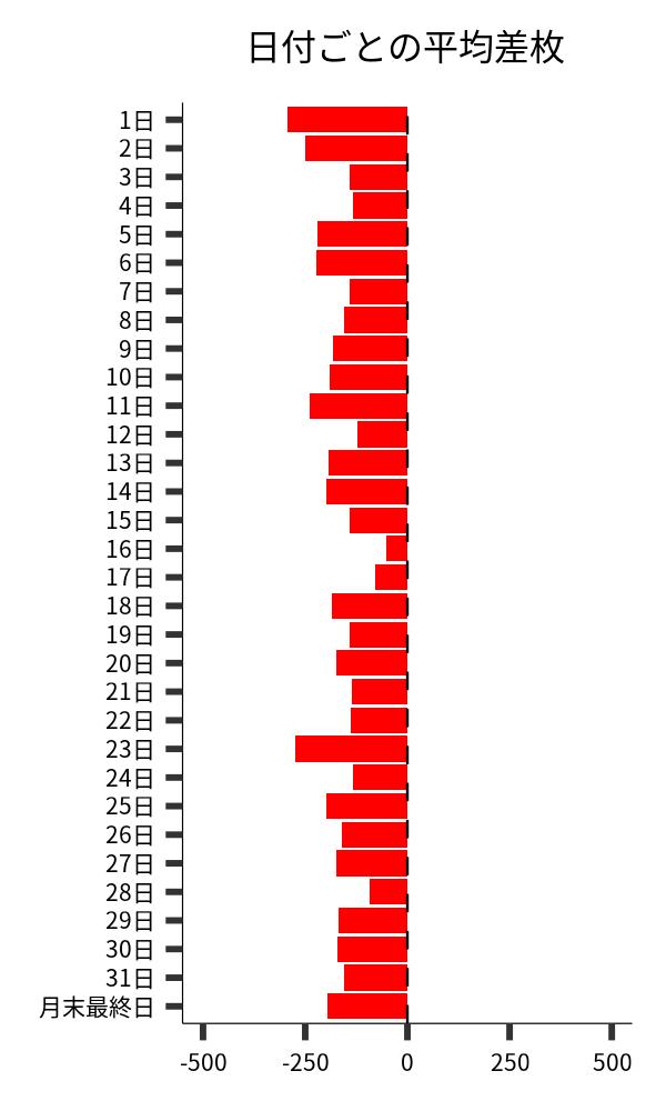 日付ごとの平均差枚