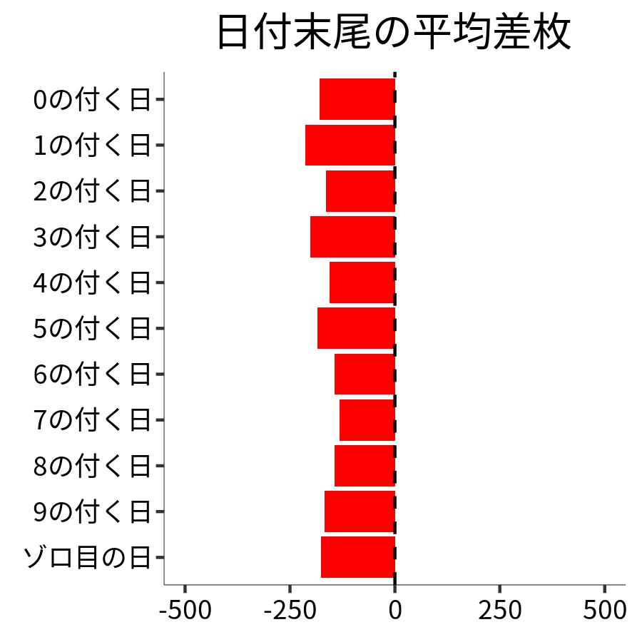 日付末尾ごとの平均差枚