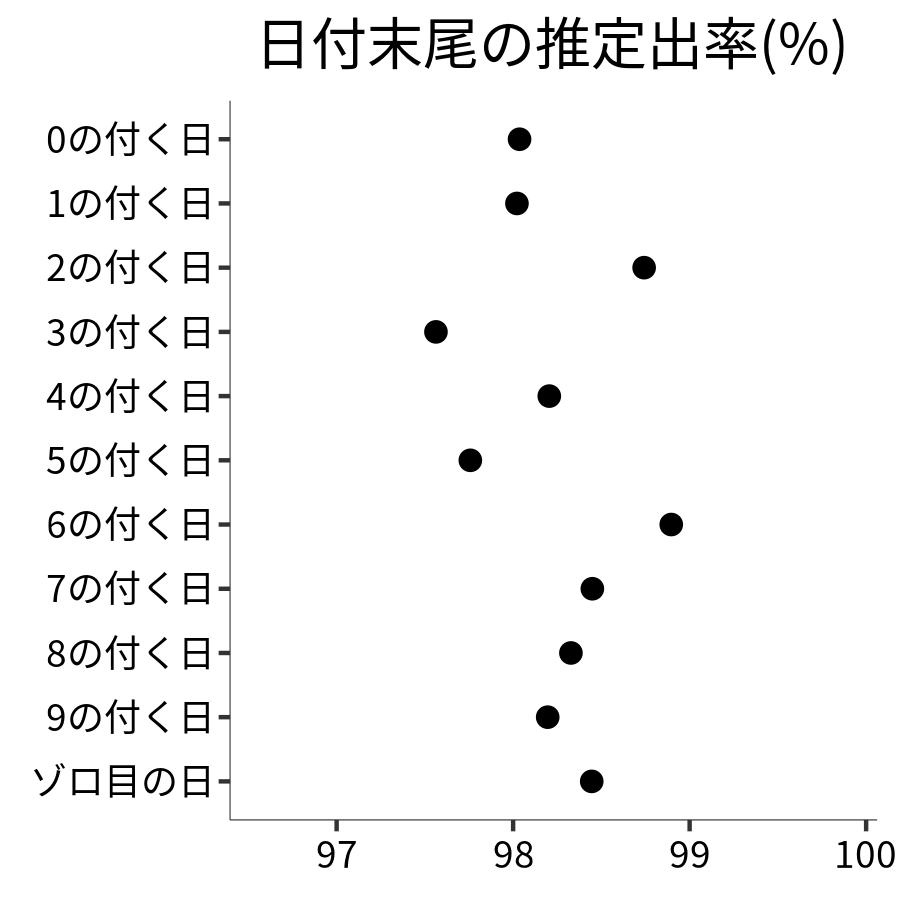 日付末尾ごとの出率