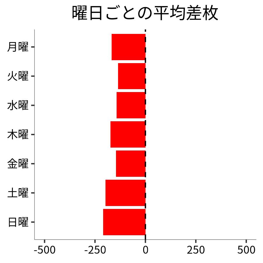 曜日ごとの平均差枚