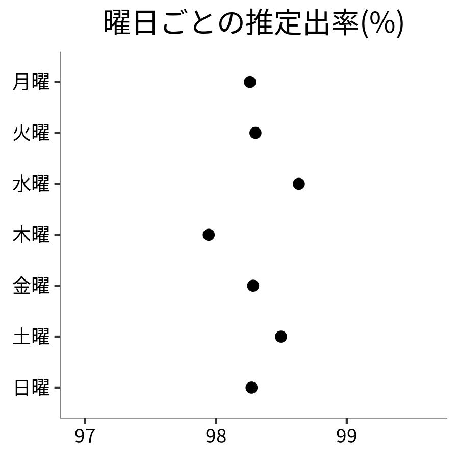 曜日ごとの出率