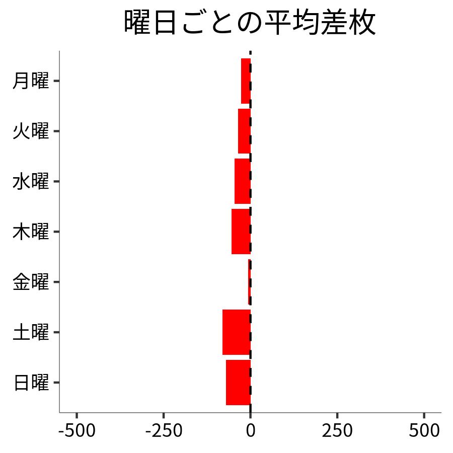 曜日ごとの平均差枚