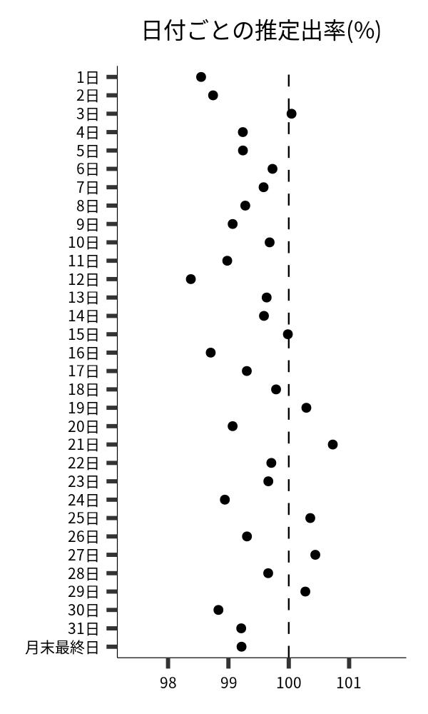 日付ごとの出率
