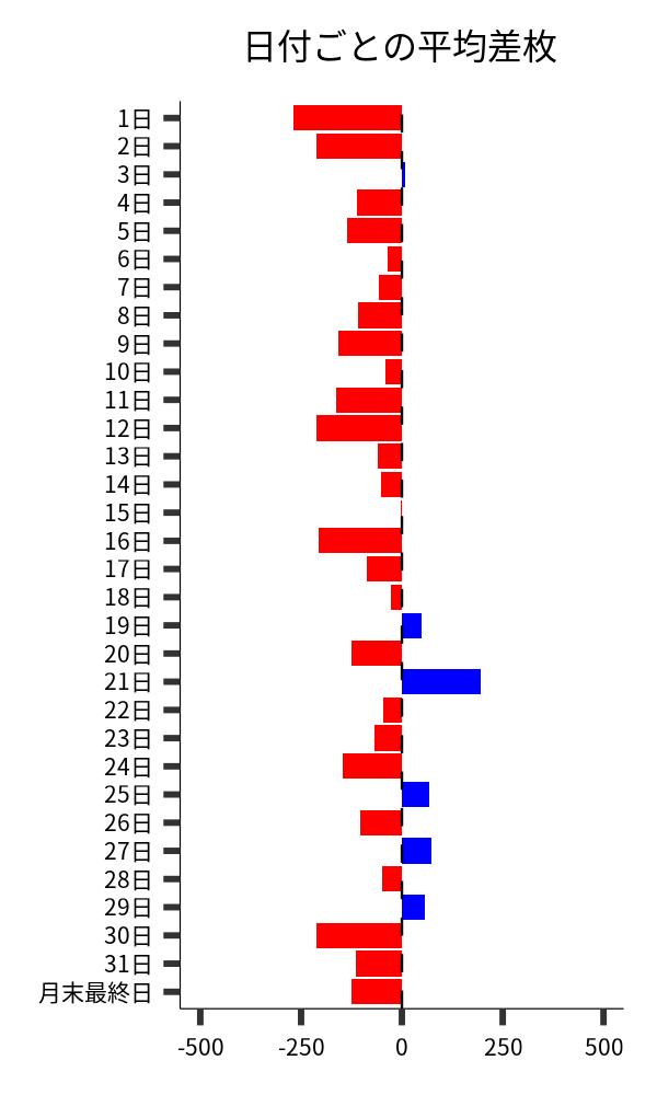 日付ごとの平均差枚