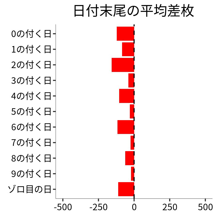 日付末尾ごとの平均差枚