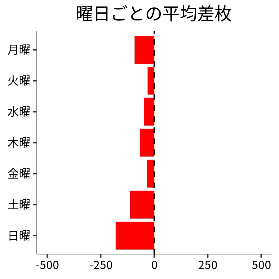 曜日ごとの平均差枚