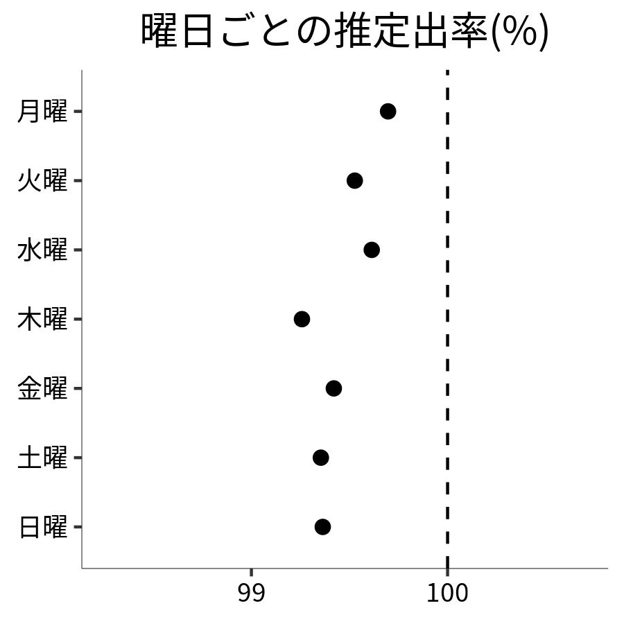 曜日ごとの出率