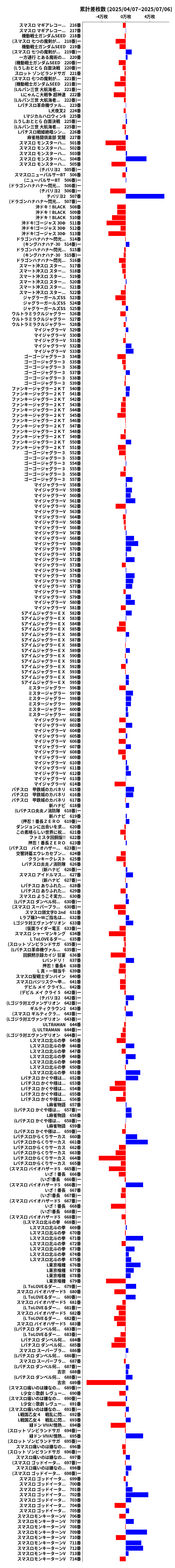 累計差枚数の画像