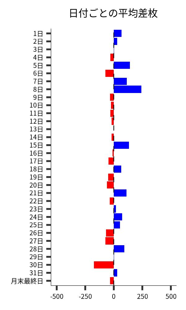 日付ごとの平均差枚