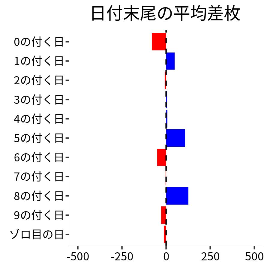 日付末尾ごとの平均差枚