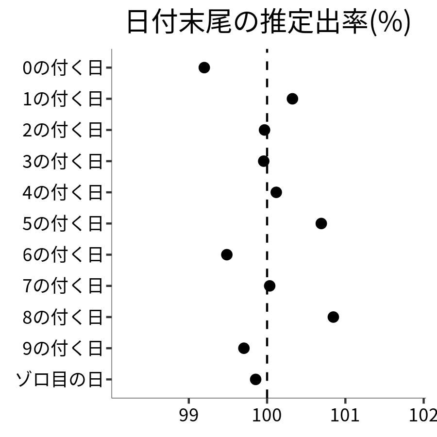 日付末尾ごとの出率