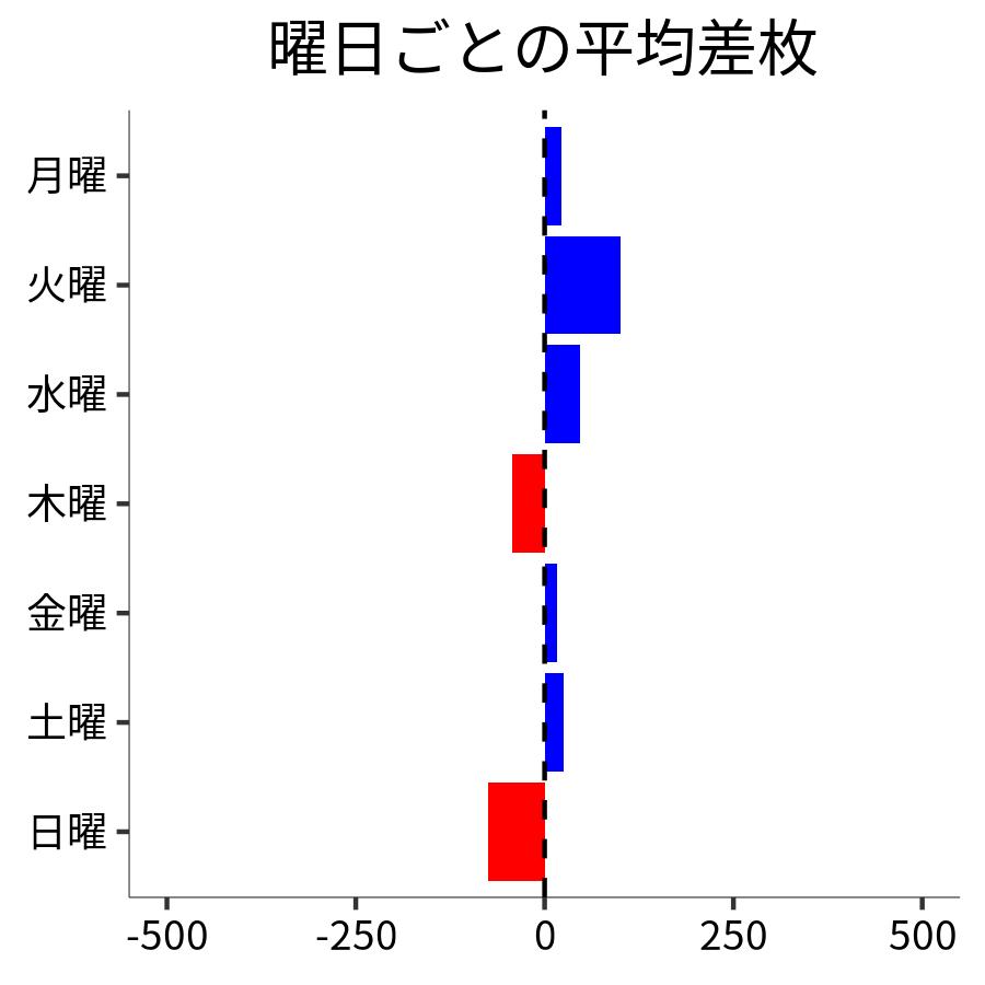 曜日ごとの平均差枚