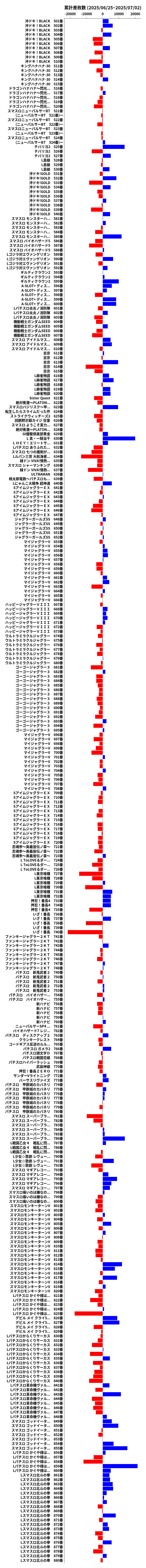 累計差枚数の画像