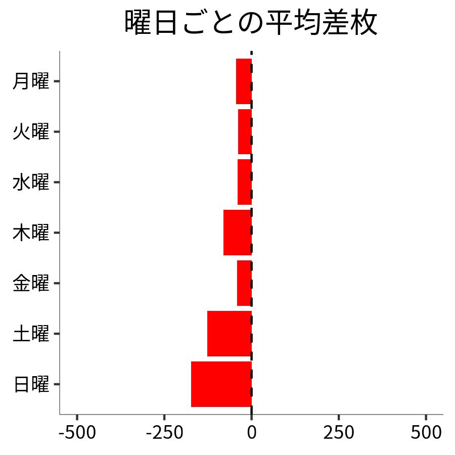 曜日ごとの平均差枚