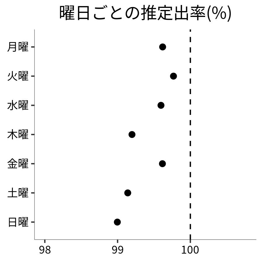 曜日ごとの出率