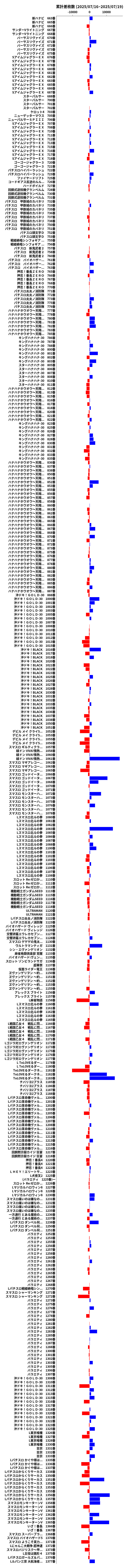 累計差枚数の画像