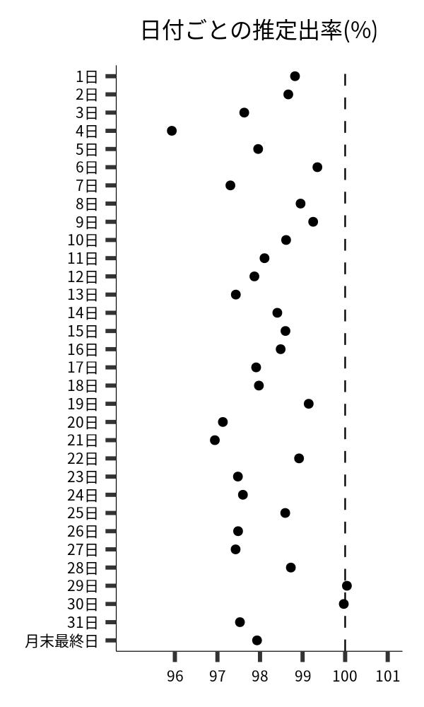 日付ごとの出率