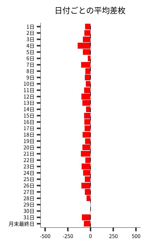 日付ごとの平均差枚
